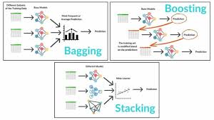 7. Ensemble Methods – Bagging, Boosting, and Stacking